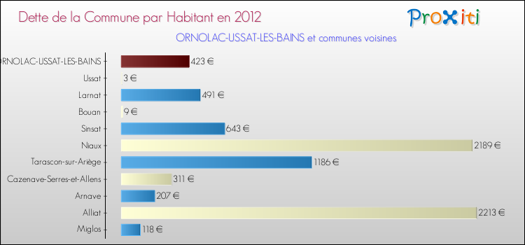 Dette par habitant de la commune en 2012 pour ORNOLAC-USSAT-LES-BAINS et les communes proches Comparaison de la dette par habitant de la commune en 2012 pour ORNOLAC-USSAT-LES-BAINS et les communes voisines
