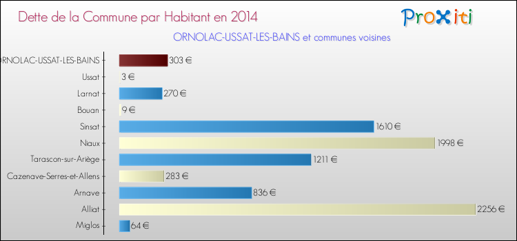 Dette par habitant de la commune en 2014 pour ORNOLAC-USSAT-LES-BAINS et les communes proches Comparaison de la dette par habitant de la commune en 2014 pour ORNOLAC-USSAT-LES-BAINS et les communes voisines