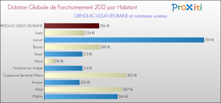 Montant des dotations globales de fonctionnement DGF par Habitant pour ORNOLAC-USSAT-LES-BAINS et les communes proches Comparaison des des dotations globales de fonctionnement DGF par habitant pour ORNOLAC-USSAT-LES-BAINS et les communes voisines