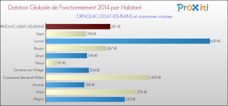 Montant des dotations globales de fonctionnement DGF par Habitant pour ORNOLAC-USSAT-LES-BAINS et les communes proches en 2014. Comparaison des des dotations globales de fonctionnement DGF par habitant pour ORNOLAC-USSAT-LES-BAINS et les communes voisines en 2014.