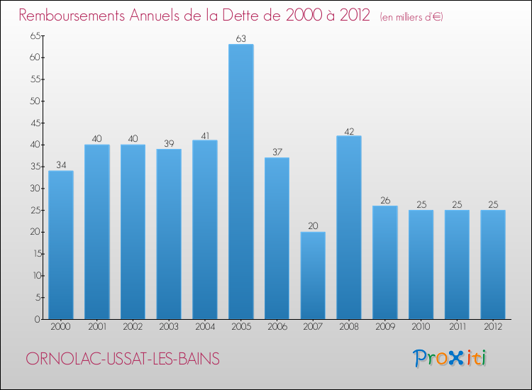 Evolution de l'annuité de la dette pour la commune de ORNOLAC-USSAT-LES-BAINS de 2000 à 2012 Annuités de la dette pour ORNOLAC-USSAT-LES-BAINS de 2000 à 2012