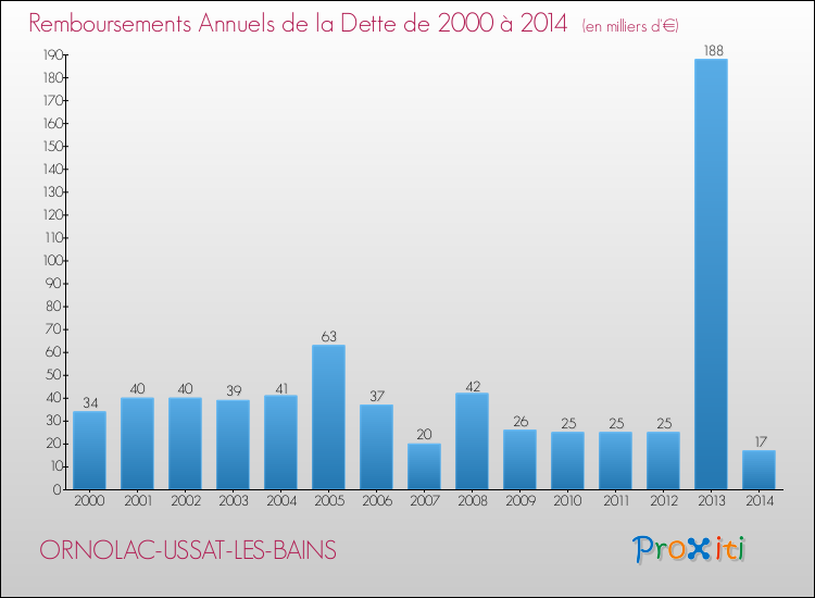 Evolution de l'annuité de la dette pour la commune de ORNOLAC-USSAT-LES-BAINS de 2000 à 2014 Annuités de la dette pour ORNOLAC-USSAT-LES-BAINS de 2000 à 2014