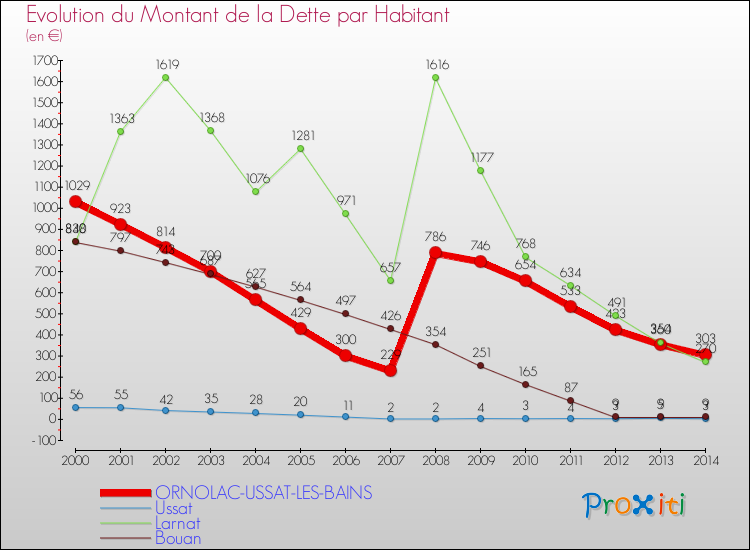 Evolution de la dette par habitant pour la commune de ORNOLAC-USSAT-LES-BAINS et les communes proches de 2000 à 2014 Comparaison de la dette par habitant pour ORNOLAC-USSAT-LES-BAINS et les communes voisines de 2000 à 2014