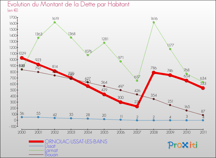 Evolution de la dette par habitant pour la commune de ORNOLAC-USSAT-LES-BAINS et les communes proches Comparaison de la dette par habitant pour ORNOLAC-USSAT-LES-BAINS et les communes voisines