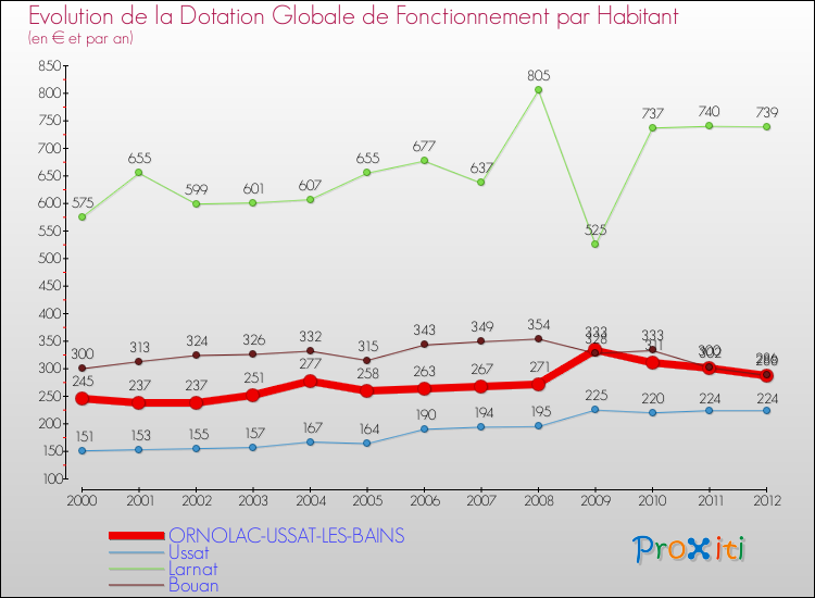 Evolution et montant de la dotation globale de fonctionnement par Habitant pour ORNOLAC-USSAT-LES-BAINS et les communes proches Comparaison des dotations globales de fonctionnement par habitant pour ORNOLAC-USSAT-LES-BAINS et les communes voisines