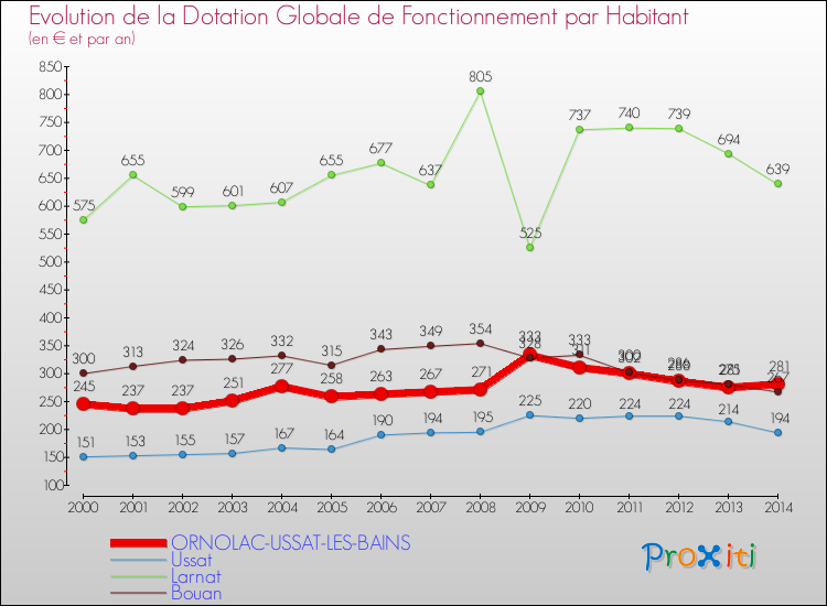Evolution et montant de la dotation globale de fonctionnement par Habitant pour ORNOLAC-USSAT-LES-BAINS et les communes proches de 2000 à 2014. Comparaison des dotations globales de fonctionnement par habitant pour ORNOLAC-USSAT-LES-BAINS et les communes voisines de 2000 à 2014.