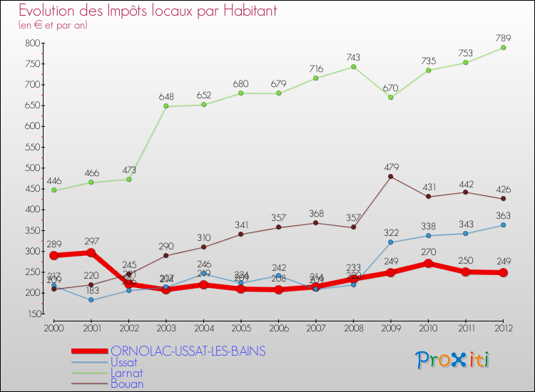 Evolution et montant des impôts locaux par Habitant pour ORNOLAC-USSAT-LES-BAINS et les communes proches Comparaison des impôts locaux par habitant pour ORNOLAC-USSAT-LES-BAINS et les communes voisines