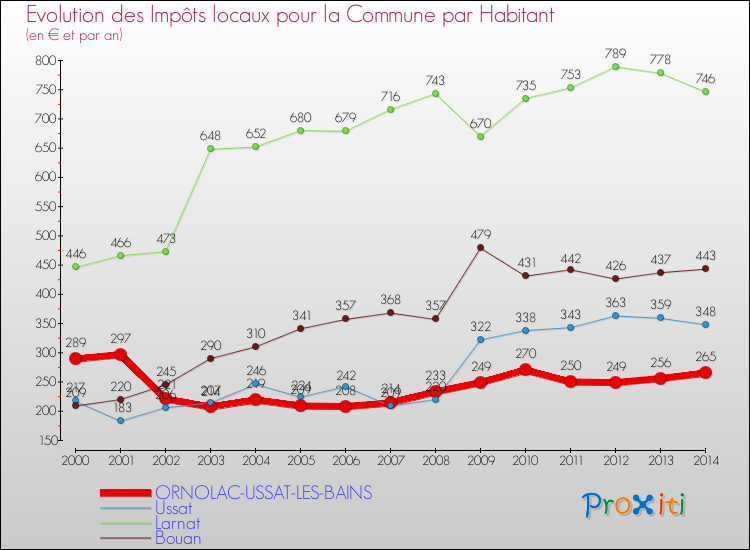 Evolution et montant des impôts locaux par Habitant pour ORNOLAC-USSAT-LES-BAINS et les communes proches de 2000 à 2014 Comparaison des impôts locaux par habitant pour ORNOLAC-USSAT-LES-BAINS et les communes voisines de 2000 à 2014
