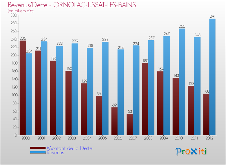 Evolution comparée de la dette et des revenus pour la commune de ORNOLAC-USSAT-LES-BAINS de 2000 à 2012 Comparaison de la dette et des revenus pour ORNOLAC-USSAT-LES-BAINS de 2000 à 2012