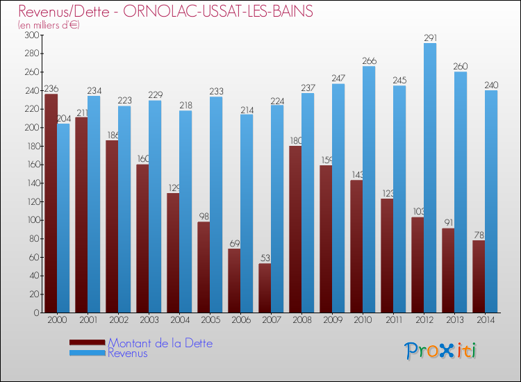 Evolution comparée de la dette et des revenus pour la commune de ORNOLAC-USSAT-LES-BAINS de 2000 à 2014 Comparaison de la dette et des revenus pour ORNOLAC-USSAT-LES-BAINS de 2000 à 2014