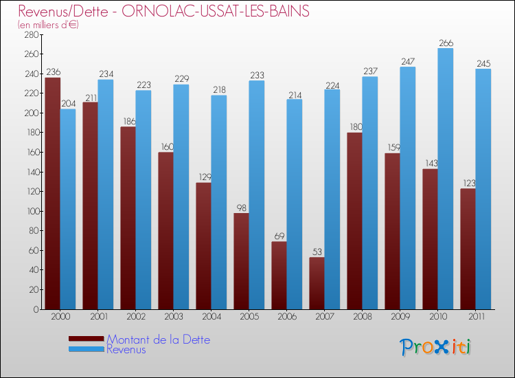 Evolution comparée de la dette et des revenus pour la commune de ORNOLAC-USSAT-LES-BAINS de 2000 à 2011 Comparaison de la dette et des revenus pour ORNOLAC-USSAT-LES-BAINS de 2000 à 2011