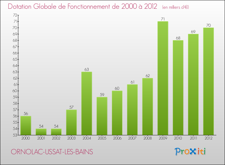 Evolution du montant de la Dotation Globale de Fonctionnement pour la commune de ORNOLAC-USSAT-LES-BAINS de 2000 à 2012 Evolution du montant de la Dotation Globale de Fonctionnement pour ORNOLAC-USSAT-LES-BAINS de 2000 à 2012