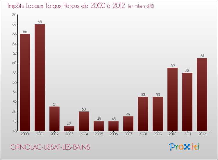 Evolution des Impôts Locaux pour la commune de ORNOLAC-USSAT-LES-BAINS de 2000 à 2012 Evolution des Impôts Locaux pour ORNOLAC-USSAT-LES-BAINS de 2000 à 2012