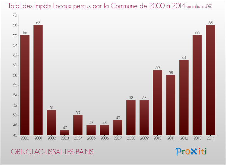 Evolution des Impôts Locaux pour la commune de ORNOLAC-USSAT-LES-BAINS de 2000 à 2014 Evolution des Impôts Locaux pour ORNOLAC-USSAT-LES-BAINS de 2000 à 2014