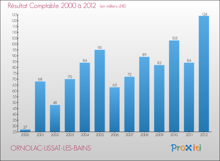 Evolution du résultat comptable pour la commune de ORNOLAC-USSAT-LES-BAINS de 2000 à 2012 Evolution du résultat comptable pour ORNOLAC-USSAT-LES-BAINS de 2000 à 2012