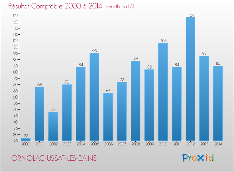 Evolution du résultat comptable pour la commune de ORNOLAC-USSAT-LES-BAINS de 2000 à 2014 Evolution du résultat comptable pour ORNOLAC-USSAT-LES-BAINS de 2000 à 2014