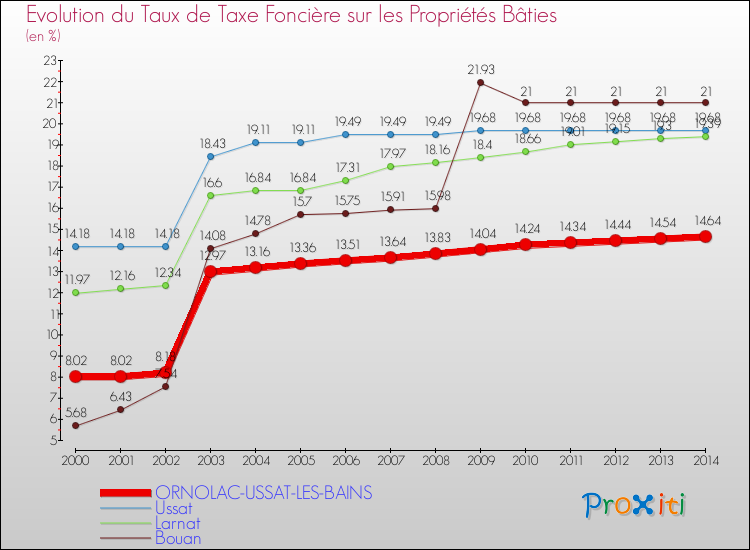 Evolution du taux de la taxe foncière sur le bati pour ORNOLAC-USSAT-LES-BAINS et les communes proches de 2000 à 2014 Comparaison des taux de taxe foncière sur le bati pour ORNOLAC-USSAT-LES-BAINS et les communes voisines de 2000 à 2014