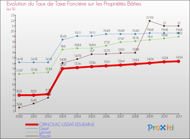Evolution du taux de la taxe foncière sur le bati pour ORNOLAC-USSAT-LES-BAINS et les communes proches Comparaison des taux de taxe foncière sur le bati pour ORNOLAC-USSAT-LES-BAINS et les communes voisines