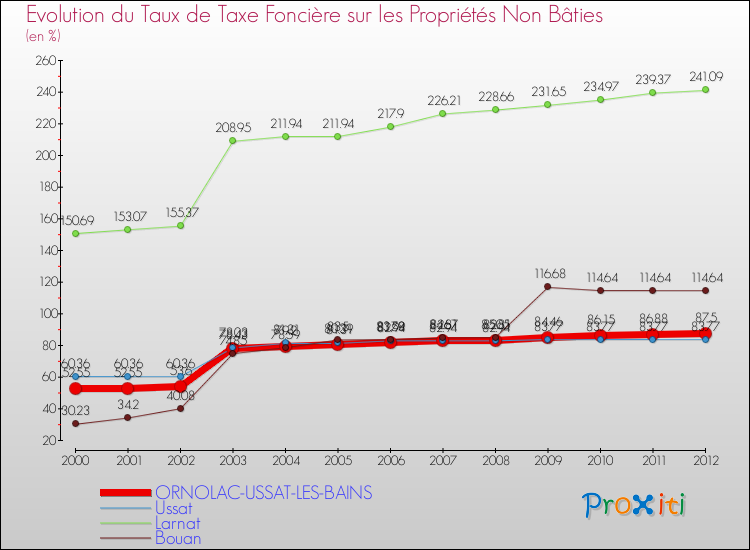 Evolution du taux de la taxe foncière sur les immeubles et terrains non batis pour ORNOLAC-USSAT-LES-BAINS et les communes proches de 2000 à 2012 Comparaison des taux de la taxe foncière sur les immeubles et terrains non batis pour ORNOLAC-USSAT-LES-BAINS et les communes voisines de 2000 à 2012