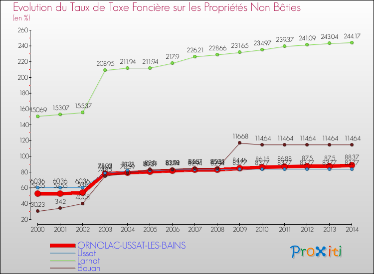 Evolution du taux de la taxe foncière sur les immeubles et terrains non batis pour ORNOLAC-USSAT-LES-BAINS et les communes proches de 2000 à 2014 Comparaison des taux de la taxe foncière sur les immeubles et terrains non batis pour ORNOLAC-USSAT-LES-BAINS et les communes voisines de 2000 à 2014
