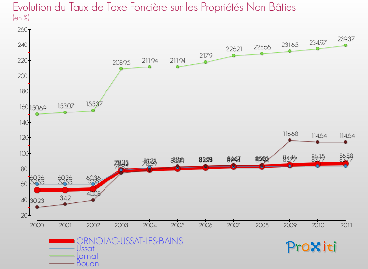 Evolution du taux de la taxe foncière sur les immeubles et terrains non batis pour ORNOLAC-USSAT-LES-BAINS et les communes proches Comparaison des taux de la taxe foncière sur les immeubles et terrains non batis pour ORNOLAC-USSAT-LES-BAINS et les communes voisines