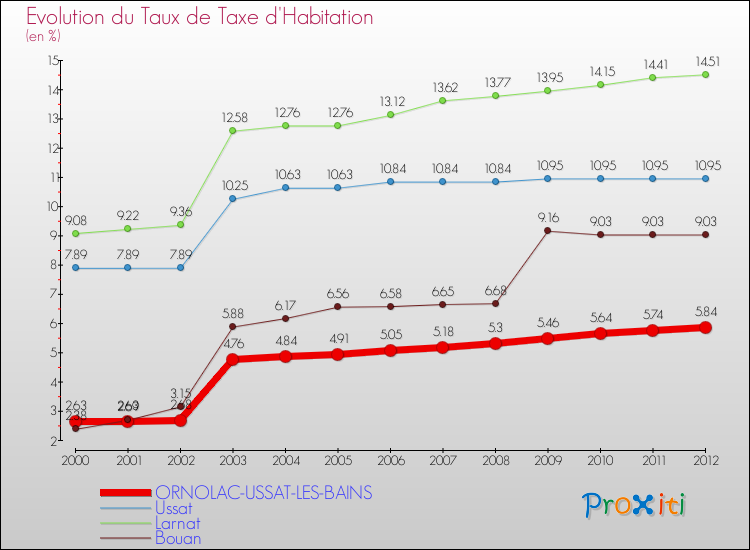 Evolution du taux de la taxe d'habitation pour ORNOLAC-USSAT-LES-BAINS et les communes proches Comparaison des taux de la taxe d'habitation pour ORNOLAC-USSAT-LES-BAINS et les communes voisines