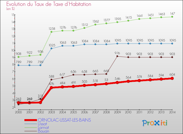 Evolution du taux de la taxe d'habitation pour ORNOLAC-USSAT-LES-BAINS et les communes proches de 2000 à 2014 Comparaison des taux de la taxe d'habitation pour ORNOLAC-USSAT-LES-BAINS et les communes voisines de 2000 à 2014