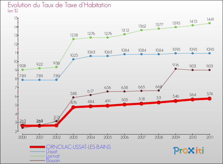 Evolution du taux de la taxe d'habitation pour ORNOLAC-USSAT-LES-BAINS et les communes proches Comparaison des taux de la taxe d'habitation pour ORNOLAC-USSAT-LES-BAINS et les communes voisines