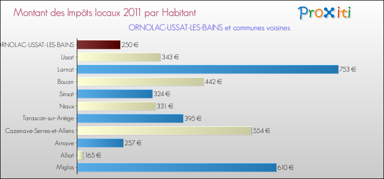 Montant des impôts locaux par Habitant pour ORNOLAC-USSAT-LES-BAINS et les communes proches Comparaison des impôts locaux par habitant pour ORNOLAC-USSAT-LES-BAINS et les communes voisines