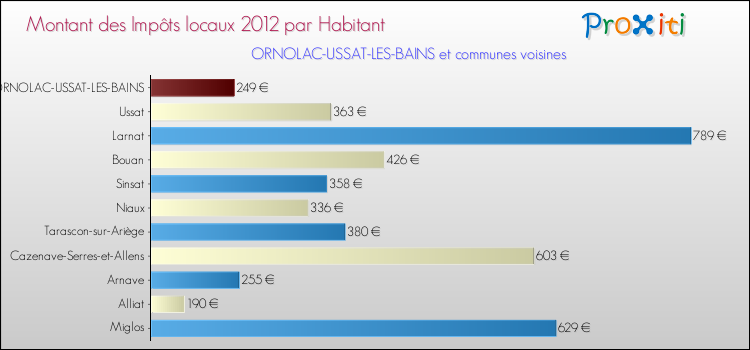 Montant des impôts locaux par Habitant pour ORNOLAC-USSAT-LES-BAINS et les communes proches Comparaison des impôts locaux par habitant pour ORNOLAC-USSAT-LES-BAINS et les communes voisines