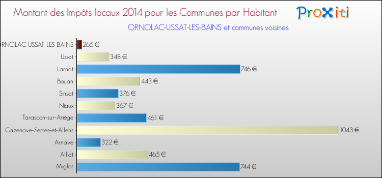 Montant des impôts locaux par Habitant pour ORNOLAC-USSAT-LES-BAINS et les communes proches en 2014 Comparaison des impôts locaux par habitant pour ORNOLAC-USSAT-LES-BAINS et les communes voisines en 2014