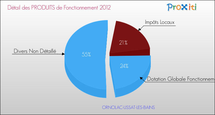 Décomposition du Budget de Fonctionnement 2012 de la commune de ORNOLAC-USSAT-LES-BAINS Budget de Fonctionnement 2012 pour la commune de ORNOLAC-USSAT-LES-BAINS