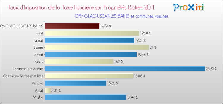 Taux d'imposition de la taxe foncière sur le bati 2011 pour ORNOLAC-USSAT-LES-BAINS et les communes proches Comparaison des taux d'imposition de la taxe foncière sur le bati 2011 pour ORNOLAC-USSAT-LES-BAINS et les communes voisines