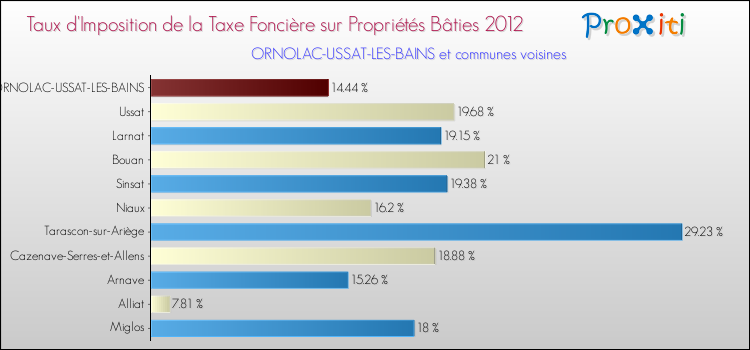 Taux d'imposition de la taxe foncière sur le bati 2012 pour ORNOLAC-USSAT-LES-BAINS et les communes proches Comparaison des taux d'imposition de la taxe foncière sur le bati 2012 pour ORNOLAC-USSAT-LES-BAINS et les communes voisines
