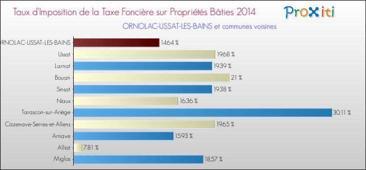 Taux d'imposition de la taxe foncière sur le bati 2014 pour ORNOLAC-USSAT-LES-BAINS et les communes proches Comparaison des taux d'imposition de la taxe foncière sur le bati 2014 pour ORNOLAC-USSAT-LES-BAINS et les communes voisines