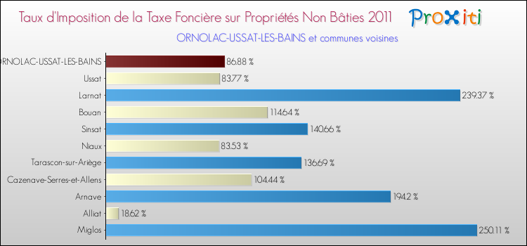 Taux d'imposition de la taxe foncière sur les immeubles et terrains non batis 2011 pour ORNOLAC-USSAT-LES-BAINS et les communes proches Comparaison des taux d'imposition de la taxe foncière sur les immeubles et terrains non batis 2011 pour ORNOLAC-USSAT-LES-BAINS et les communes voisines