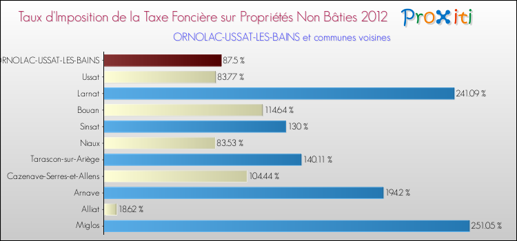 Taux d'imposition de la taxe foncière sur les immeubles et terrains non batis 2012 pour ORNOLAC-USSAT-LES-BAINS et les communes proches Comparaison des taux d'imposition de la taxe foncière sur les immeubles et terrains non batis 2012 pour ORNOLAC-USSAT-LES-BAINS et les communes voisines