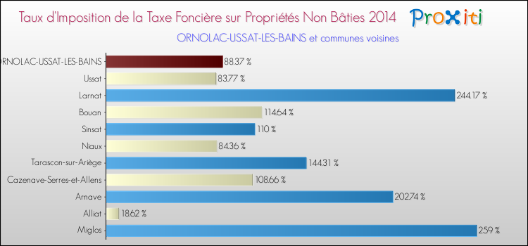 Taux d'imposition de la taxe foncière sur les immeubles et terrains non batis 2014 pour ORNOLAC-USSAT-LES-BAINS et les communes proches Comparaison des taux d'imposition de la taxe foncière sur les immeubles et terrains non batis 2014 pour ORNOLAC-USSAT-LES-BAINS et les communes voisines