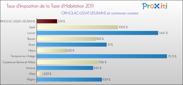 Taux d'imposition de la taxe d'habitation 2011 pour ORNOLAC-USSAT-LES-BAINS et les communes proches Comparaison des taux d'imposition de la taxe d'habitation 2011 pour ORNOLAC-USSAT-LES-BAINS et les communes voisines
