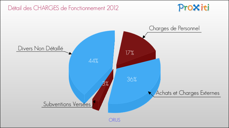 Décomposition des Charges de Fonctionnement 2012 de la commune de ORUS Charges de Fonctionnement 2012 pour la commune de ORUS