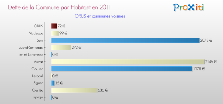 Dette par habitant de la commune en 2011 pour ORUS et les communes proches Comparaison de la dette par habitant de la commune en 2011 pour ORUS et les communes voisines