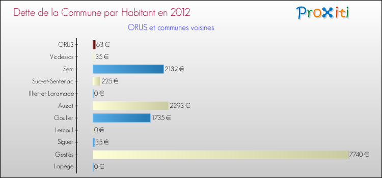 Dette par habitant de la commune en 2012 pour ORUS et les communes proches Comparaison de la dette par habitant de la commune en 2012 pour ORUS et les communes voisines