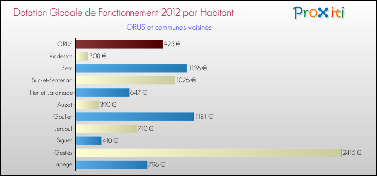 Montant des dotations globales de fonctionnement DGF par Habitant pour ORUS et les communes proches Comparaison des des dotations globales de fonctionnement DGF par habitant pour ORUS et les communes voisines