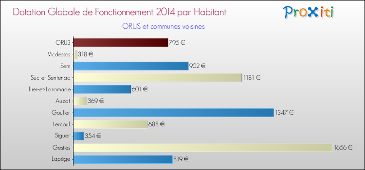 Montant des dotations globales de fonctionnement DGF par Habitant pour ORUS et les communes proches en 2014. Comparaison des des dotations globales de fonctionnement DGF par habitant pour ORUS et les communes voisines en 2014.