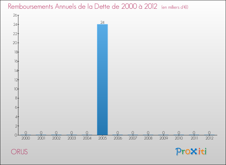 Evolution de l'annuité de la dette pour la commune de ORUS de 2000 à 2012 Annuités de la dette pour ORUS de 2000 à 2012