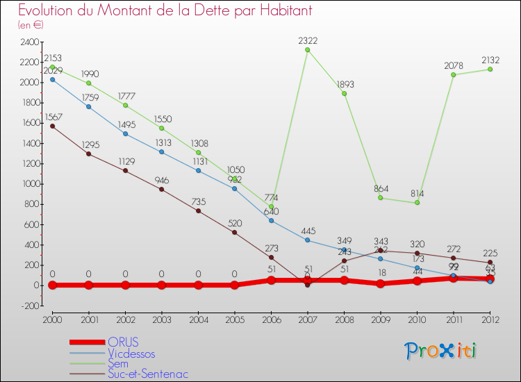 Evolution de la dette par habitant pour la commune de ORUS et les communes proches de 2000 à 2012 Comparaison de la dette par habitant pour ORUS et les communes voisines de 2000 à 2012