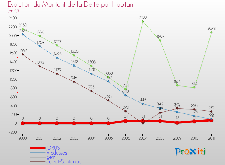 Evolution de la dette par habitant pour la commune de ORUS et les communes proches Comparaison de la dette par habitant pour ORUS et les communes voisines