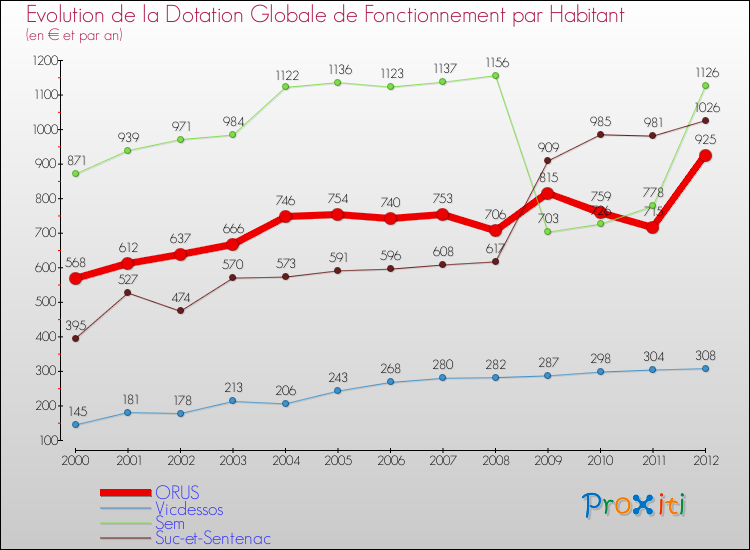 Evolution et montant de la dotation globale de fonctionnement par Habitant pour ORUS et les communes proches Comparaison des dotations globales de fonctionnement par habitant pour ORUS et les communes voisines
