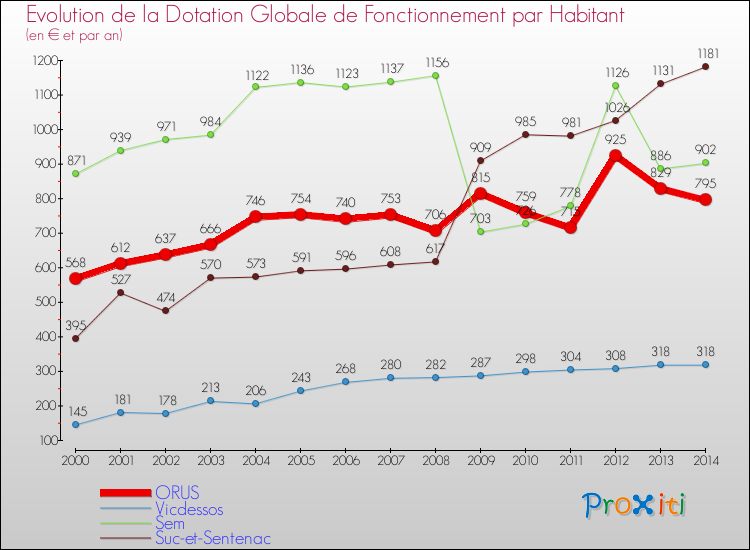 Evolution et montant de la dotation globale de fonctionnement par Habitant pour ORUS et les communes proches de 2000 à 2014. Comparaison des dotations globales de fonctionnement par habitant pour ORUS et les communes voisines de 2000 à 2014.