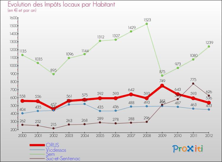 Evolution et montant des impôts locaux par Habitant pour ORUS et les communes proches Comparaison des impôts locaux par habitant pour ORUS et les communes voisines